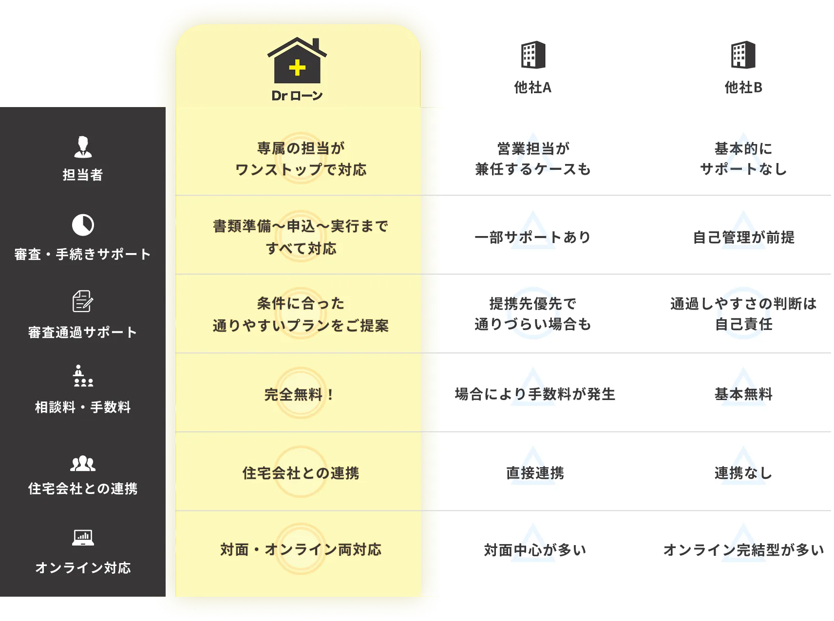 Dr.ローンの特徴 星取表