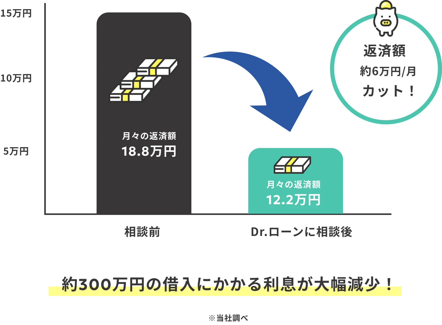 約300万円の借入にかかる利息が大幅減少!